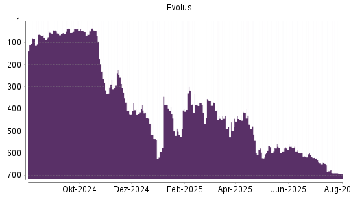 BOTSI®-Advisor Hochstufung Evolus von Rang 499 auf ...