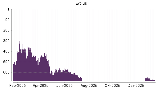 BOTSI®-Advisor Abstufung Evolus von Rang 655 auf ...