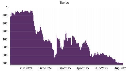 BOTSI®-Advisor Abstufung Evolus von Rang 687 auf ...