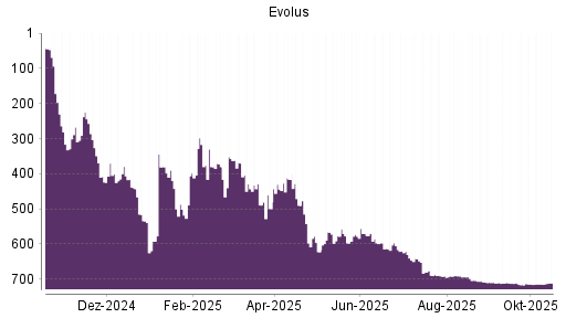 BOTSI®-Advisor Abstufung Evolus von Rang 709 auf ...