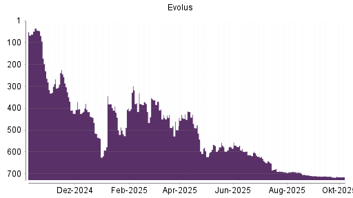 BOTSI®-Advisor Hochstufung Evolus von Rang 691 auf ...