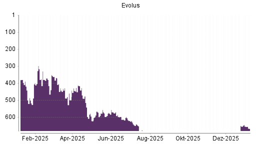BOTSI®-Advisor Abstufung Evolus von Rang 654 auf ...