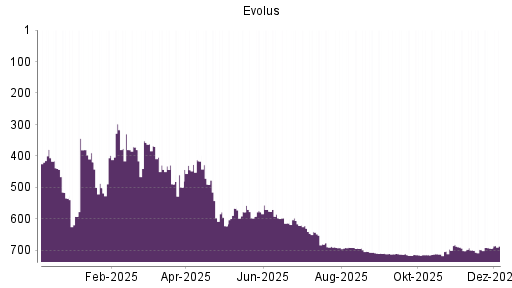 BOTSI®-Advisor Hochstufung Evolus von Rang 693 auf ...