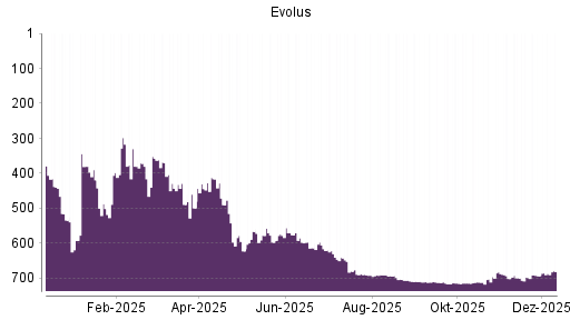 BOTSI®-Advisor Hochstufung Evolus von Rang 693 auf ...