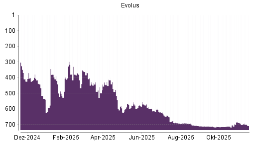 BOTSI®-Advisor Abstufung Evolus von Rang 690 auf ...