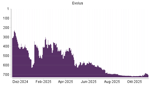 BOTSI®-Advisor Abstufung Evolus von Rang 681 auf ...