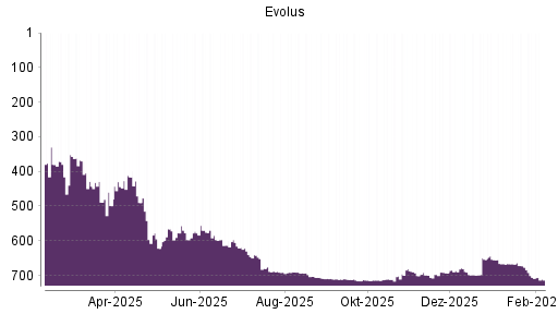 BOTSI®-Advisor Hochstufung Evolus von Rang 698 auf ...
