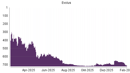 BOTSI®-Advisor Abstufung Evolus von Rang 667 auf ...