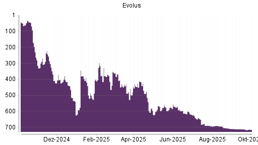 BOTSI®-Advisor Hochstufung Evolus von Rang 716 auf ...