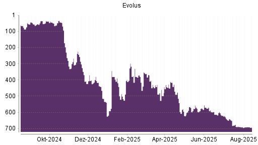 BOTSI®-Advisor Abstufung Evolus von Rang 690 auf ...