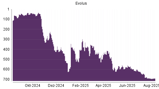 BOTSI®-Advisor Abstufung Evolus von Rang 443 auf ...