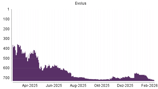 BOTSI®-Advisor Abstufung Evolus von Rang 711 auf ...
