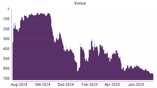 BOTSI®-Advisor Abstufung Evolus von Rang 621 auf ...