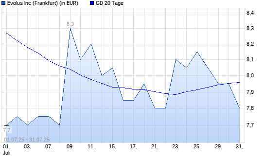 Evolus-Aktie unter 20-Tage-Linie