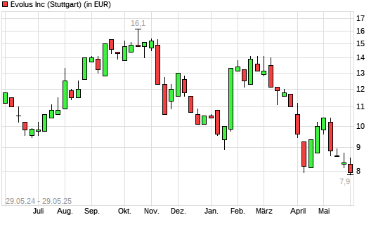 Evolus-Aktie mit neuem 12-Monats-Tief