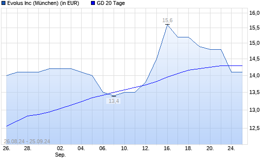 Evolus-Aktie unter 20-Tage-Linie
