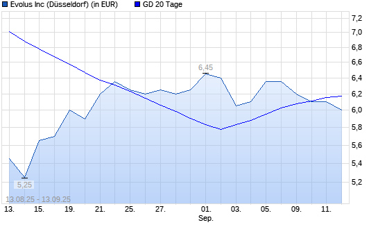 Evolus-Aktie über 20-Tage-Linie