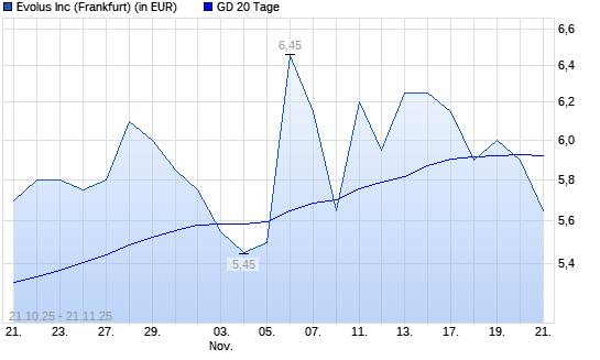 Evolus-Aktie unter 20-Tage-Linie