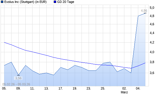 Evolus-Aktie &uuml;ber 20-Tage-Linie