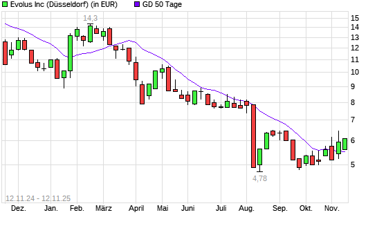Evolus-Aktie über 50-Tage-Linie