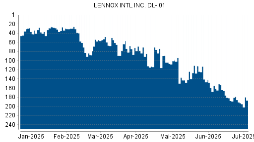 BOTSI®-Advisor Hochstufung LENNOX International von Rang 191 auf ...