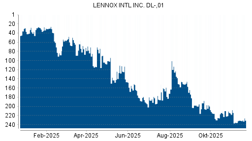 BOTSI®-Advisor Hochstufung LENNOX International von Rang 214 auf ...