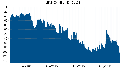 BOTSI®-Advisor Abstufung LENNOX International von Rang 157 auf Rang 203