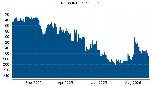 BOTSI®-Advisor Hochstufung LENNOX International von Rang 124 auf ...
