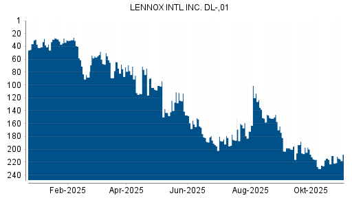 BOTSI®-Advisor Hochstufung LENNOX International von Rang 230 auf ...