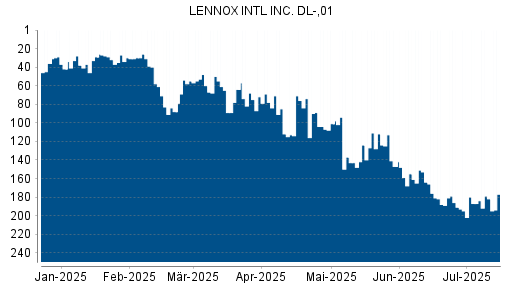 BOTSI®-Advisor Hochstufung LENNOX International von Rang 187 auf ...