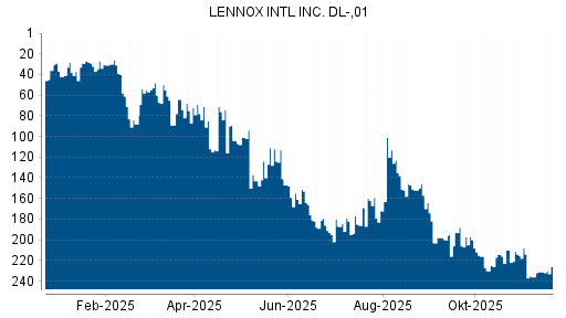 BOTSI®-Advisor Hochstufung LENNOX International von Rang 231 auf ...