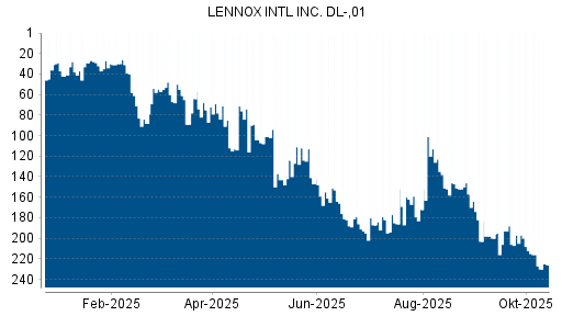 BOTSI®-Advisor Hochstufung LENNOX International von Rang 30 auf ... BOTSI®-Advisor Hochstufung LENNOX International von Rang 30 auf ...