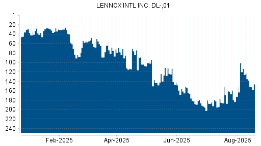 BOTSI®-Advisor Abstufung LENNOX International von Rang 36 auf ...