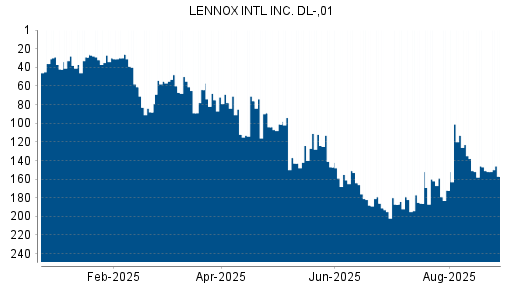 BOTSI®-Advisor Abstufung LENNOX International von Rang 60 auf ...