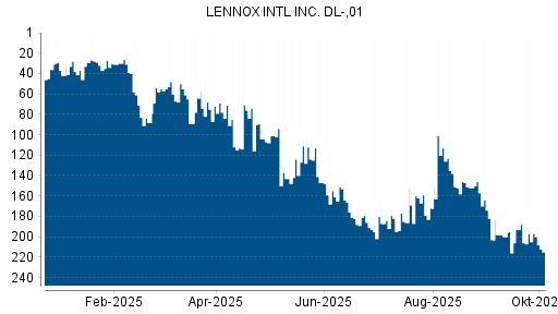 BOTSI®-Advisor Abstufung LENNOX International von Rang 197 auf ...