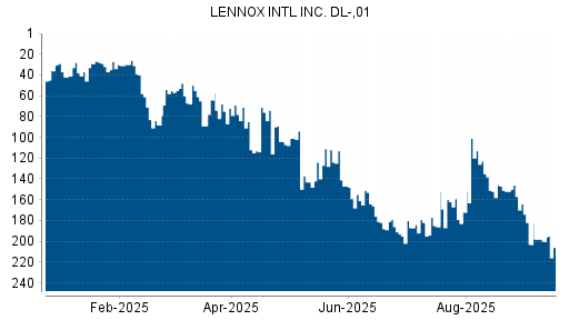 BOTSI®-Advisor Abstufung LENNOX International von Rang 157 auf Rang 203