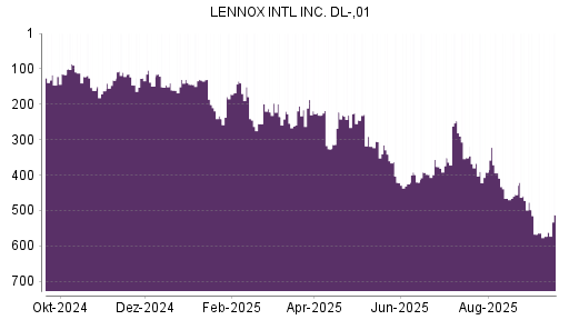 BOTSI®-Advisor Abstufung LENNOX International von Rang 73 auf Rang 93