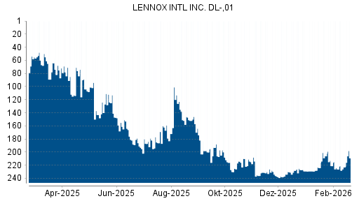 BOTSI®-Advisor Hochstufung LENNOX International von Rang 224 auf ...