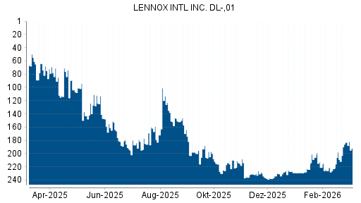 BOTSI®-Advisor Abstufung LENNOX International von Rang 221 auf ...