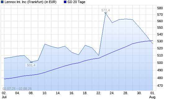 LENNOX International-Aktie unter 20-Tage-Linie