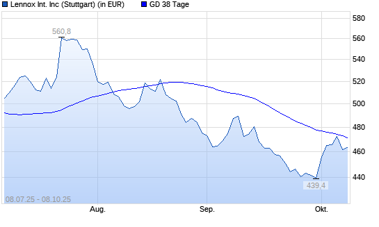LENNOX International-Aktie unter 38-Tage-Linie