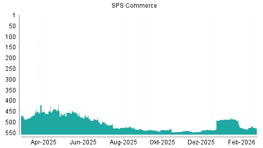 BOTSI®-Advisor belässt SPS Commerce weiter auf ...