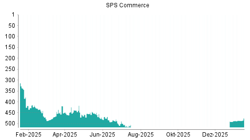 BOTSI®-Advisor Abstufung SPS Commerce von Rang 535 auf ...