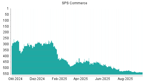 BOTSI®-Advisor Abstufung SPS Commerce von Rang 527 auf ...