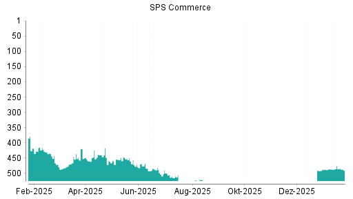 BOTSI®-Advisor Hochstufung SPS Commerce von Rang 544 auf ...