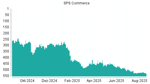 BOTSI®-Advisor Abstufung SPS Commerce von Rang 414 auf ...