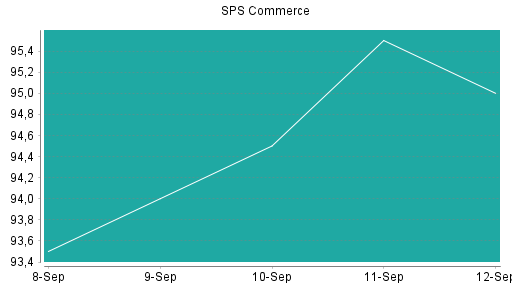 BOTSI®-Advisor Hochstufung SPS Commerce von Rang 256 auf Rang 241