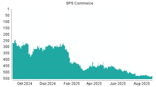 BOTSI®-Advisor Hochstufung SPS Commerce von Rang 227 auf Rang 205