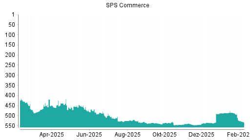 BOTSI®-Advisor Abstufung SPS Commerce von Rang 522 auf ...