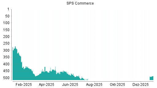 BOTSI®-Advisor Hochstufung SPS Commerce von Rang 143 auf Rang 133
